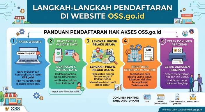 Langkah-langkah pendaftaran NIB UMKM melalui website OSS RBA.